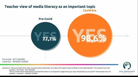 Folie über Auswertung der Frage, wie wichtig das Thema Medienkompetenz bei Lehrerinnen und Lehrern ist (vor Corona 77,7 % ja, nach Corona 98,6 % ja)