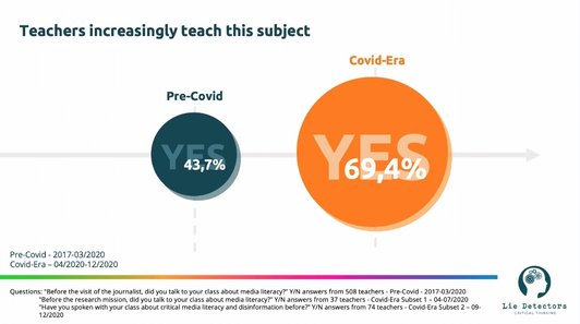 Folie über Auswertung der Frage wie viele Lehrer sich vor COVID mit Medienkompetenz im Unterricht beschäftigt haben und wie viele währenddessen 