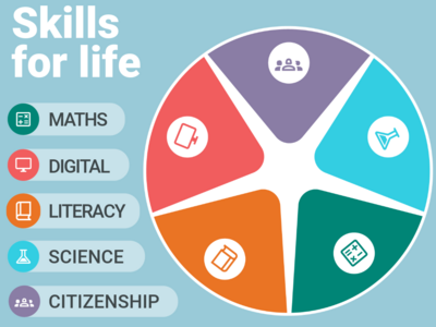 Das Bild ist ein Plakat zum eTwinning-Jahresthema "Skills for life". Zu sehen ist dein Kreis der aus den 5 Hauptkompetenzen dieser Aktion zusammengesetzt ist: Lesen, Mathematik, Digitale Bildung, Wissenschaft und Bürgertum