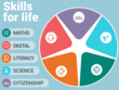 Das Bild ist ein Plakat zum eTwinning-Jahresthema "Skills for life". Zu sehen ist dein Kreis der aus den 5 Hauptkompetenzen dieser Aktion zusammengesetzt ist: Lesen, Mathematik, Digitale Bildung, Wissenschaft und Bürgertum
